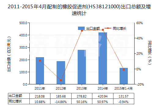 2011-2015年4月配制的橡膠促進(jìn)劑(HS38121000)出口總額及增速統(tǒng)計(jì)